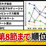 【順位推移】J2リーグ第1節から8節の順位 この時期に何が変わったか １位ベガルタ仙台2位大宮アルディージャ3位アルビレックス新潟