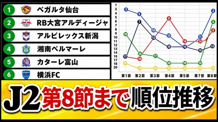 【順位推移】J2リーグ第1節から8節の順位 この時期に何が変わったか １位ベガルタ仙台2位大宮アルディージャ3位アルビレックス新潟
