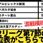 J2リーグ第7節の順位表をみた サポーターの反応のまとめがこちらです。1位アルビレックス新潟2位ベガルタ仙台3位カターレ富山4位横浜FC5位大宮アルディージャ6湘南ベルマーレ15位サガン鳥栖