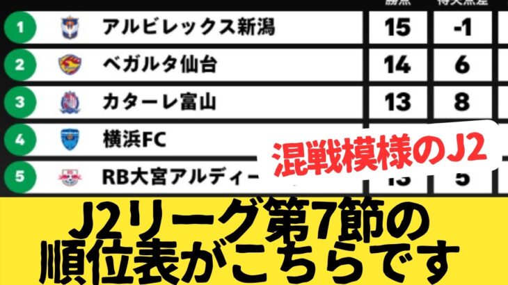J2リーグ第7節の順位表をみた サポーターの反応のまとめがこちらです。1位アルビレックス新潟2位ベガルタ仙台3位カターレ富山4位横浜FC5位大宮アルディージャ6湘南ベルマーレ15位サガン鳥栖