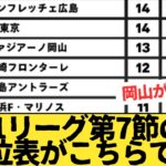 J１リーグ第7節の順位表をみた サポーターの反応のまとめがこちらです。1位町田ゼルビア2位ヴィッセル神戸5位FC東京6位ファジアーノ岡山7位川崎フロンターレ8位鹿島アントラーズ20位ジェフ千葉
