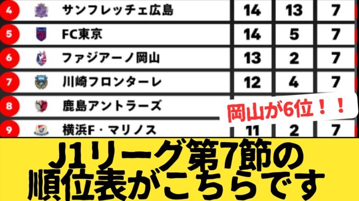 J１リーグ第7節の順位表をみた サポーターの反応のまとめがこちらです。1位町田ゼルビア2位ヴィッセル神戸5位FC東京6位ファジアーノ岡山7位川崎フロンターレ8位鹿島アントラーズ20位ジェフ千葉