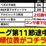 【速報】J2リーグ第11節途中経過、最新順位表がコチラです
