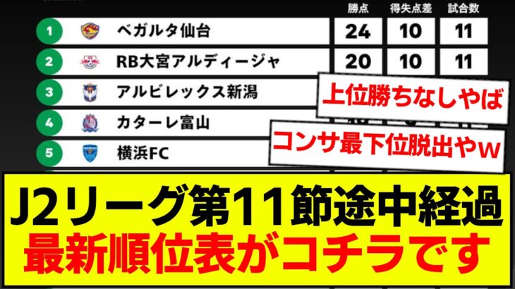 【速報】J2リーグ第11節途中経過、最新順位表がコチラです