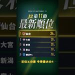 【J2第11節】最新順位と全試合の結果 #Jリーグ #J2 #サッカー #ベガルタ仙台　#アルビレックス新潟