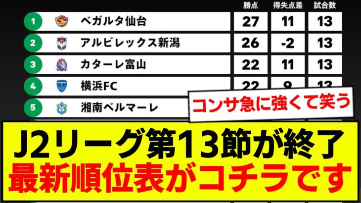 【速報】J2リーグ第13節が終了、最新順位表がコチラです